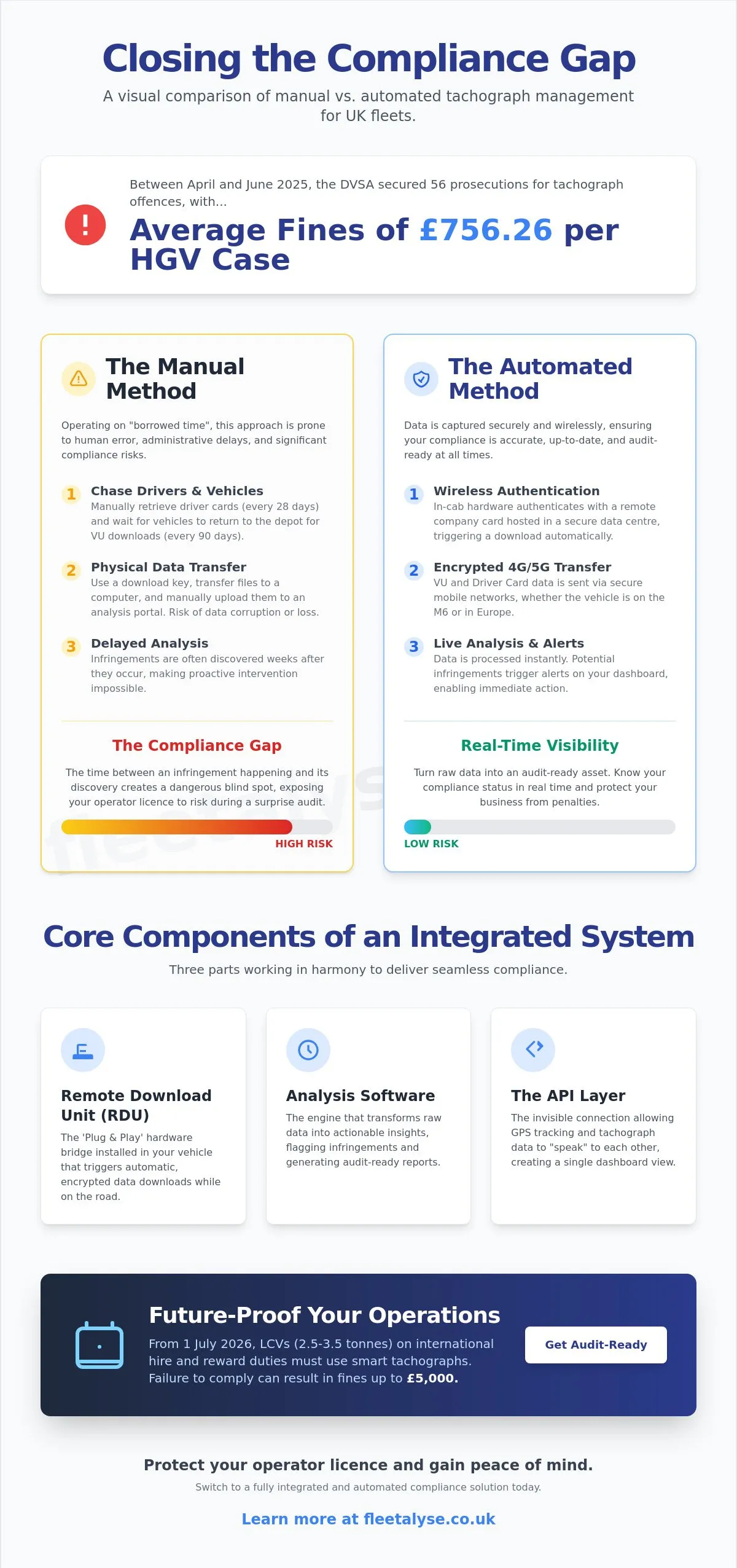 Tachograph Analysis Integration: The Complete Guide for UK Fleet Compliance