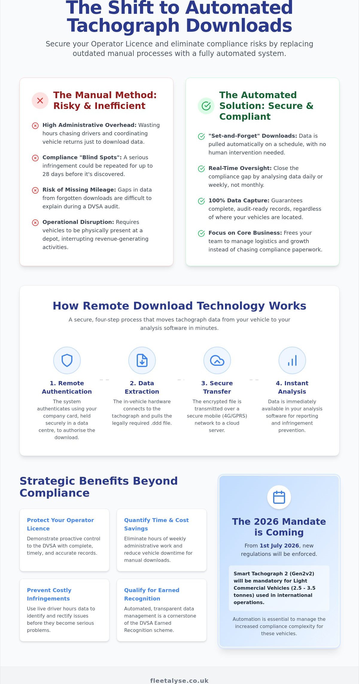 Automated Remote Tachograph Download: The 2026 UK Compliance Guide