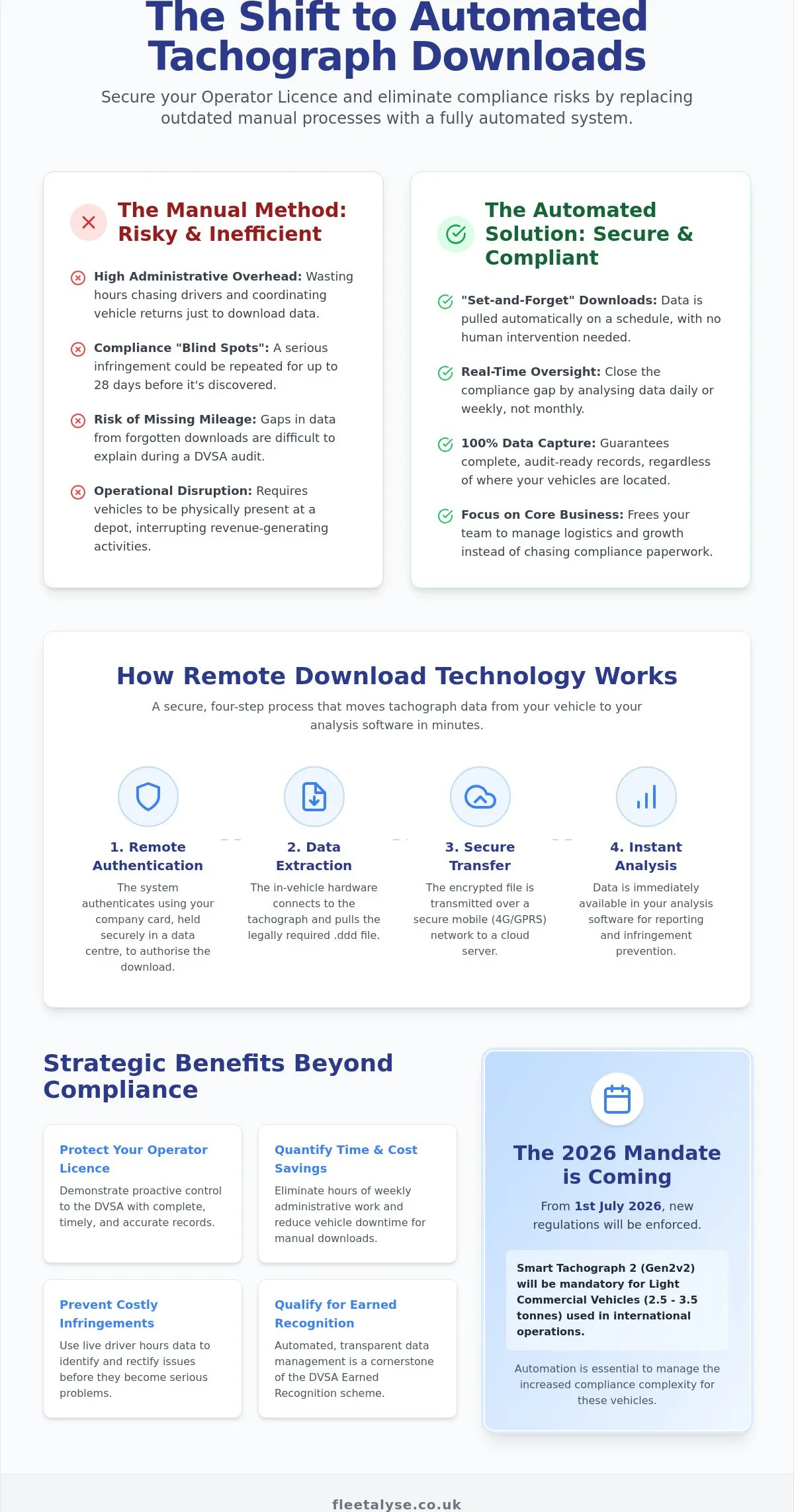 Automated Remote Tachograph Download: The 2026 UK Compliance Guide
