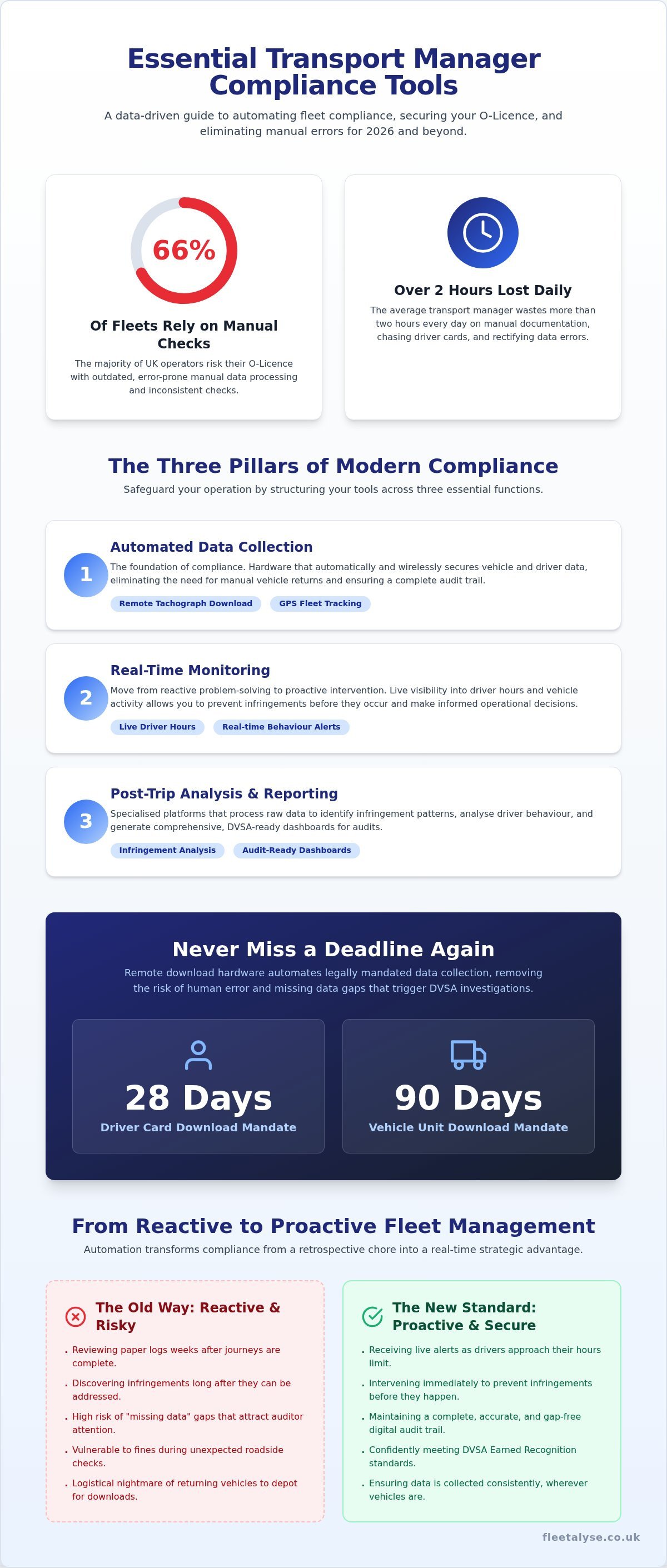 Essential Transport Manager Compliance Tools: A Guide to Protecting Your O-Licence in 2026