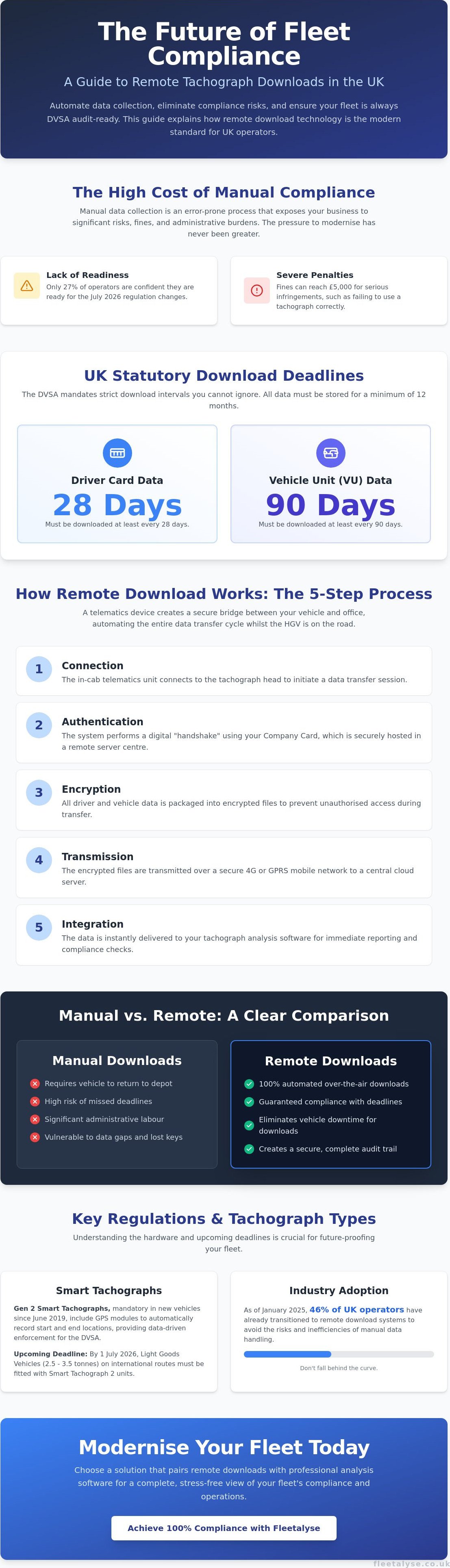 How Remote Tachograph Download Works: A UK Guide