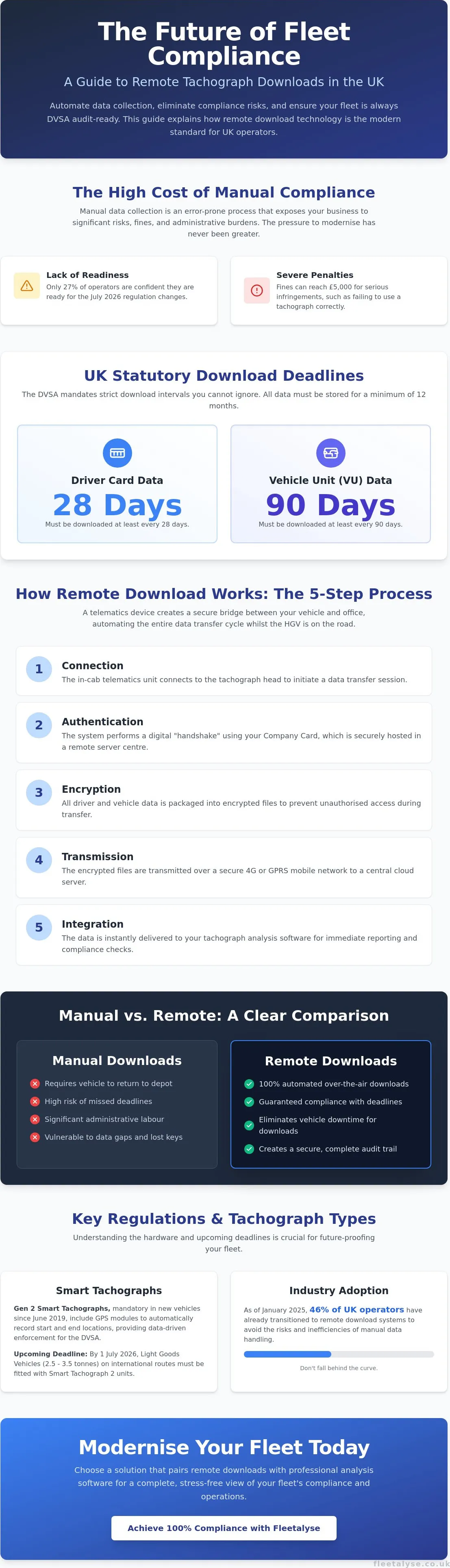 How Remote Tachograph Download Works: A UK Guide