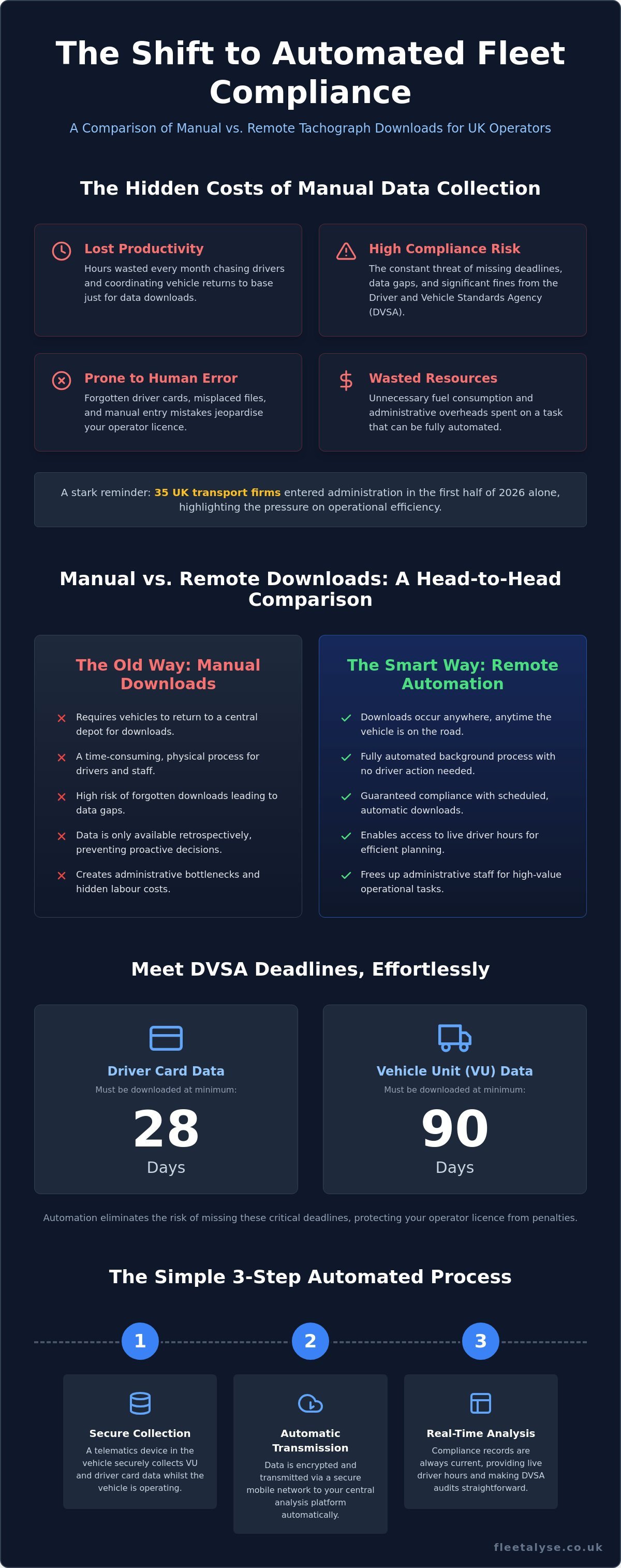 Remote Tachograph Downloads UK: Save Time & Stay Compliant