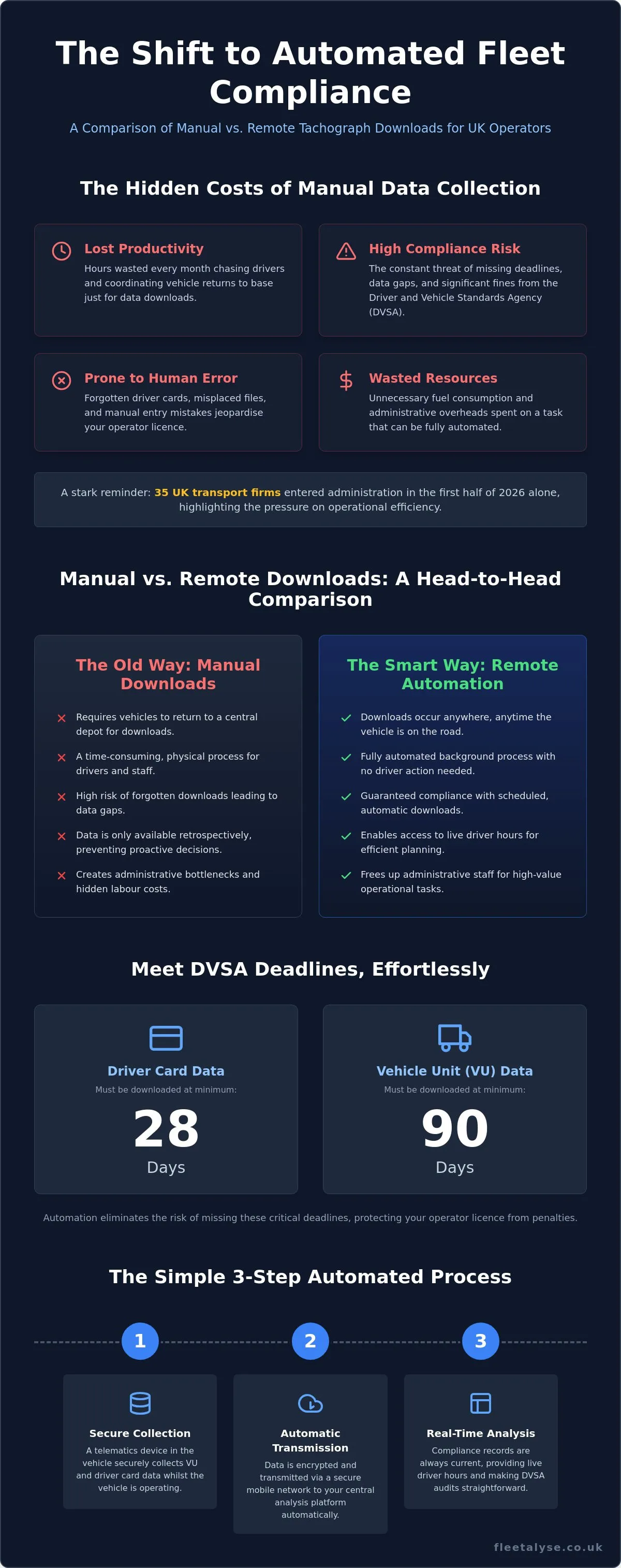 Remote Tachograph Downloads UK: Save Time & Stay Compliant