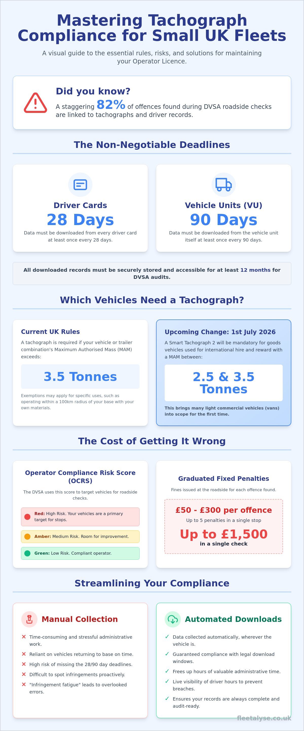 Tachograph Compliance for Small Fleets: A Practical UK Guide for 2026