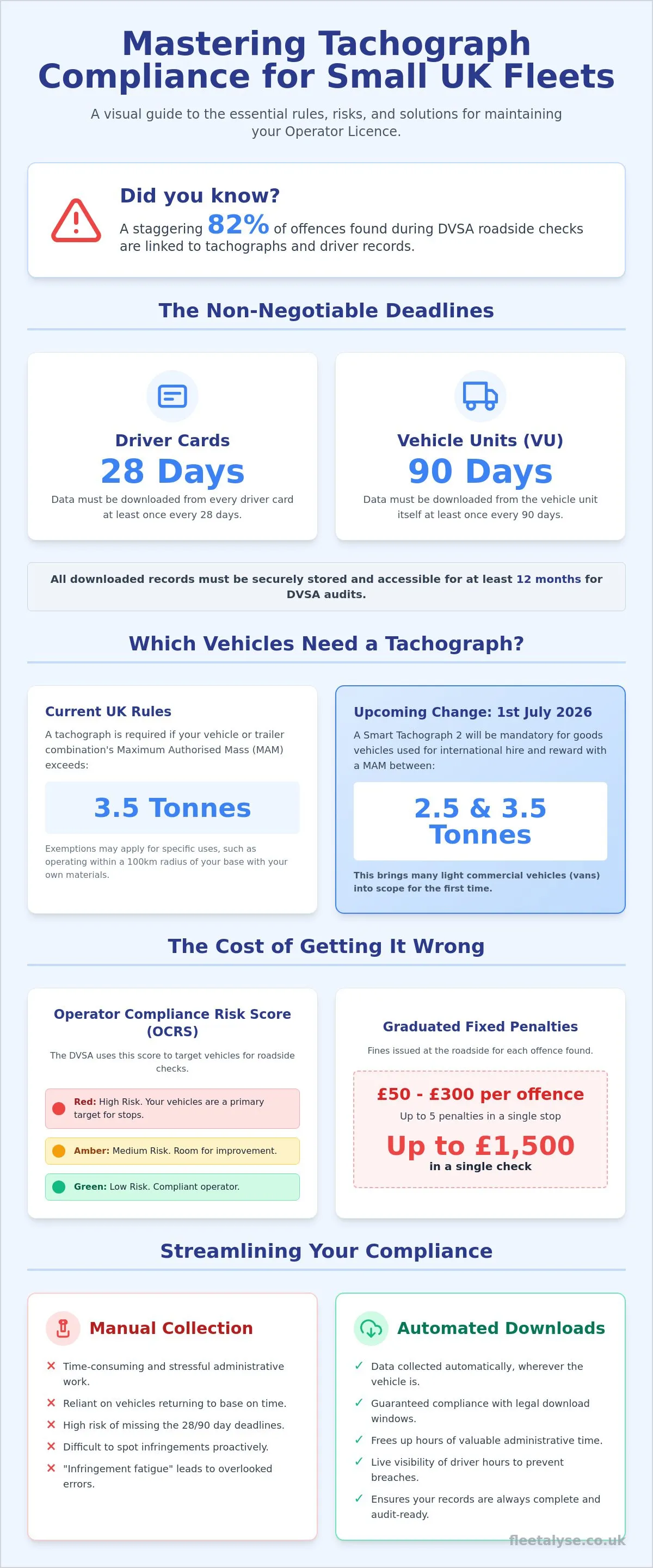 Tachograph Compliance for Small Fleets: A Practical UK Guide for 2026