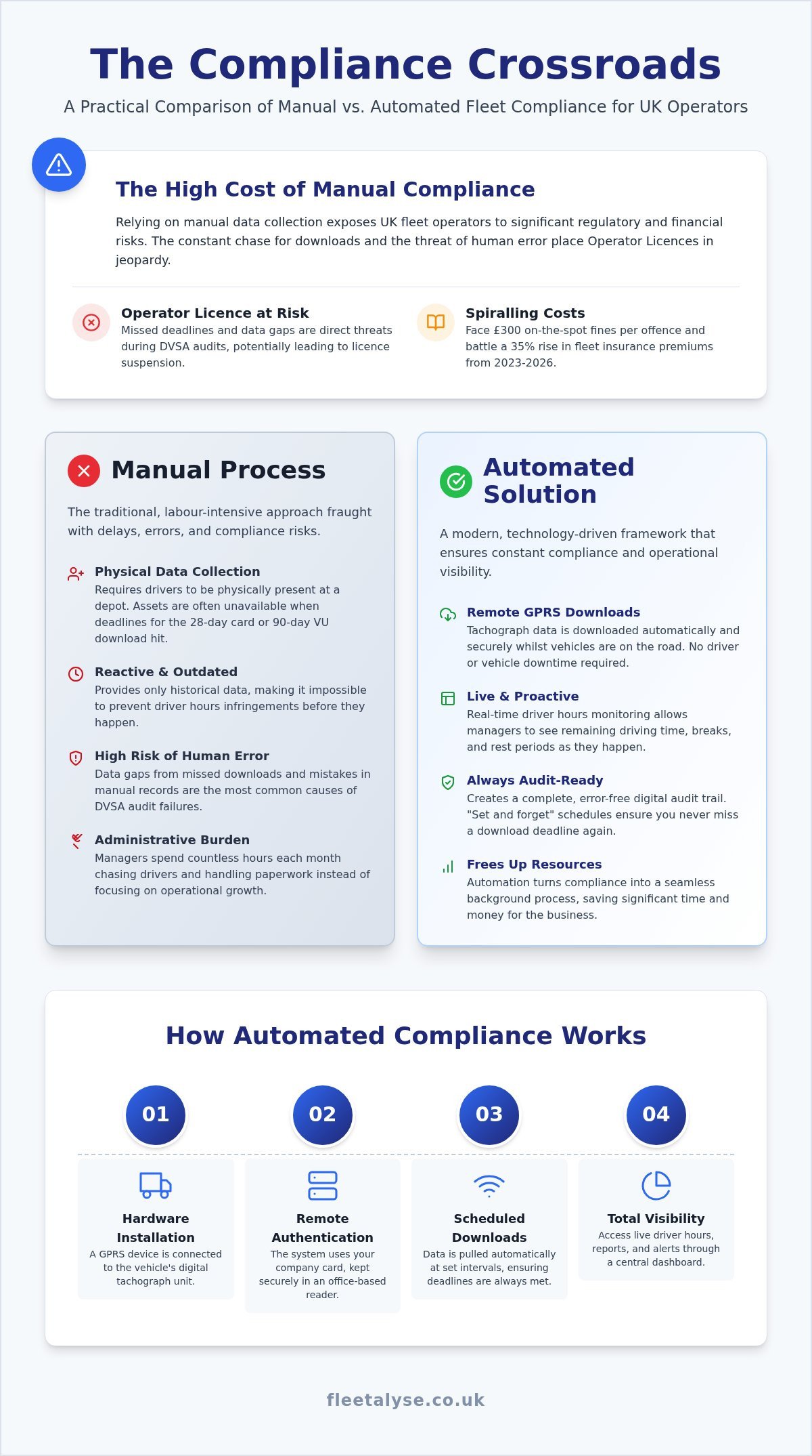 Automated Fleet Compliance UK: A Manager’s Guide to Audit-Ready Operations