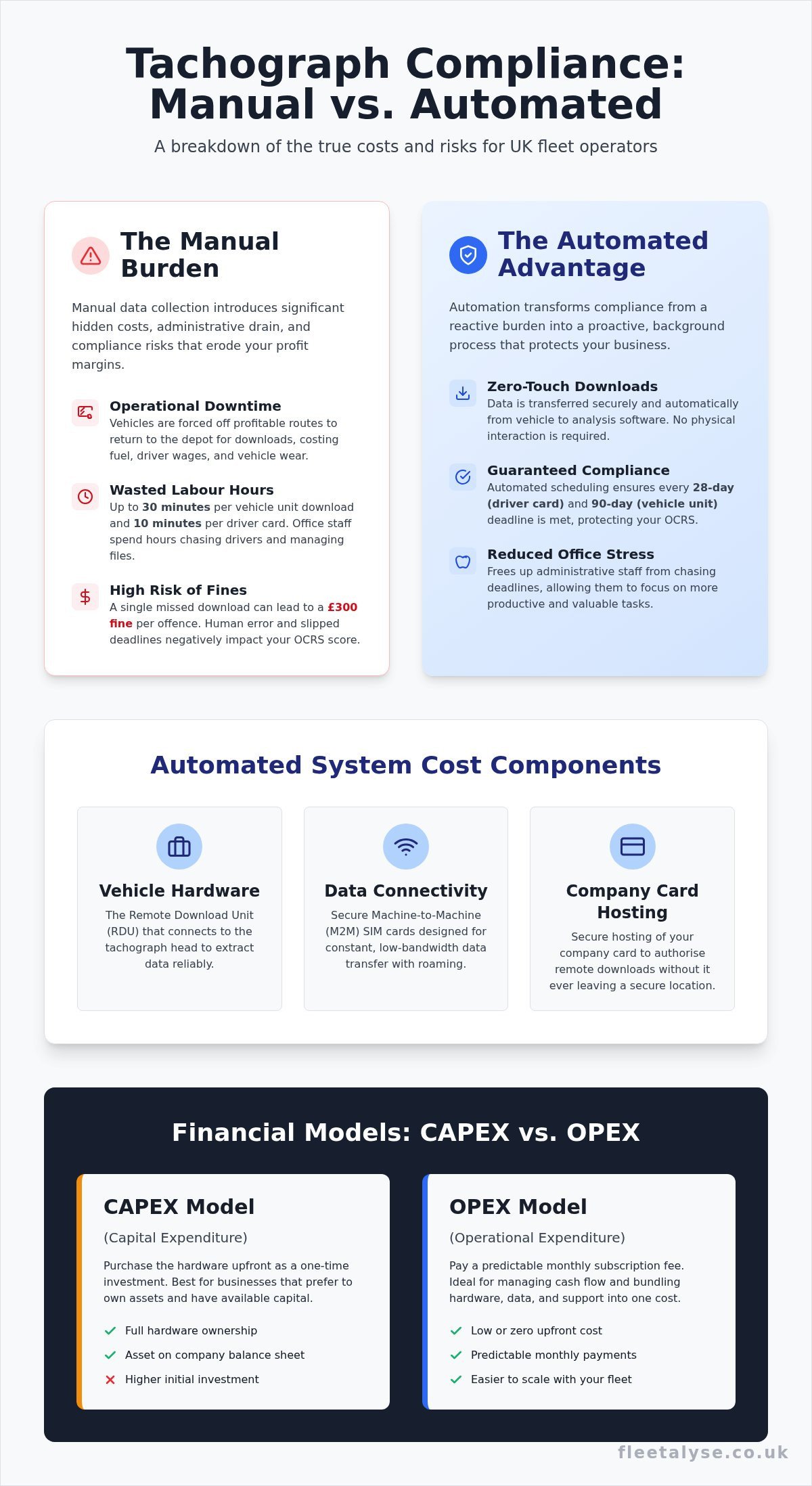 Automated Tachograph Download Costs: 2026 UK Guide