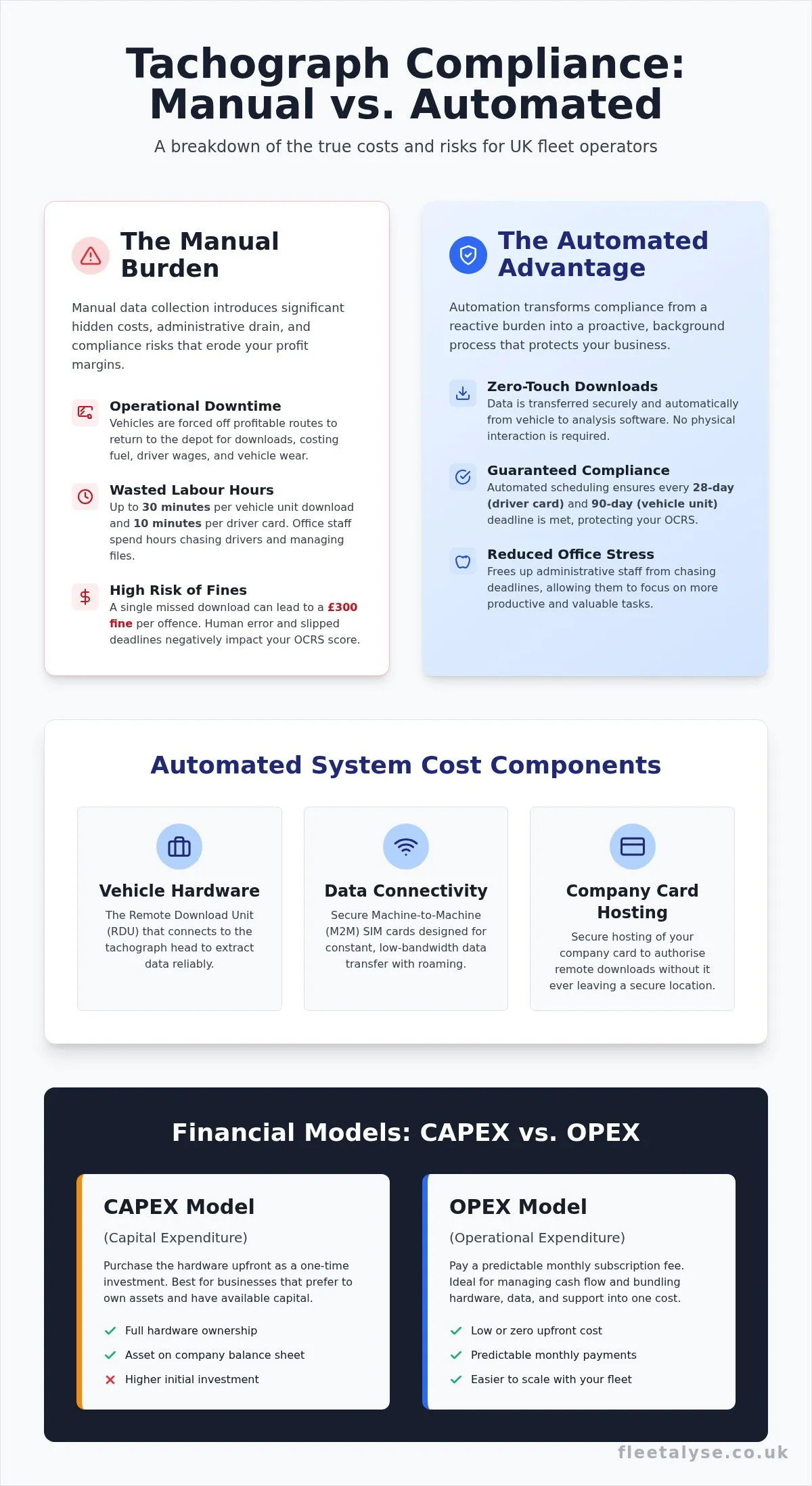 Automated Tachograph Download Costs: 2026 UK Guide