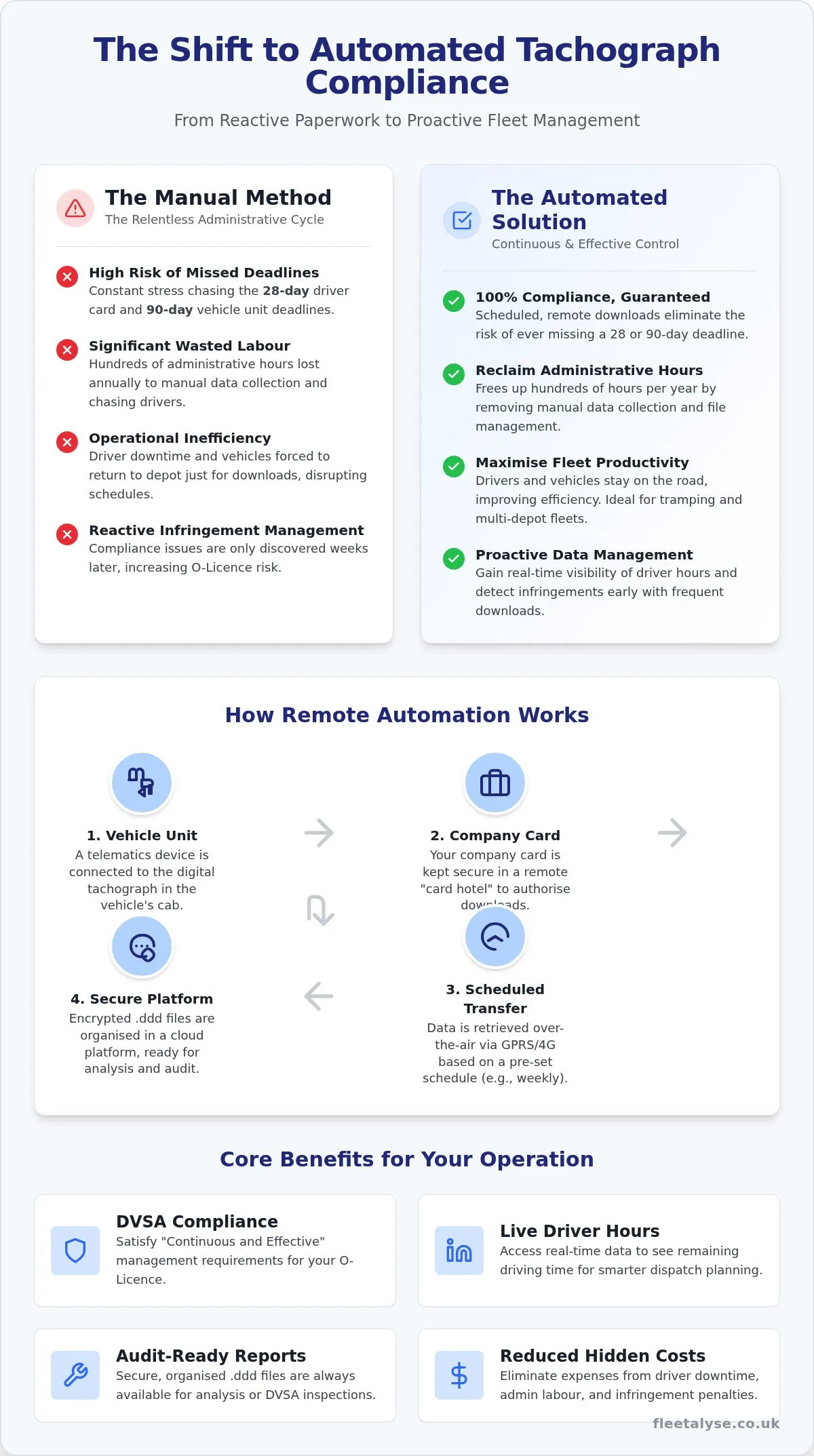 Automated Tachograph Downloads: UK Fleet Operator Guide