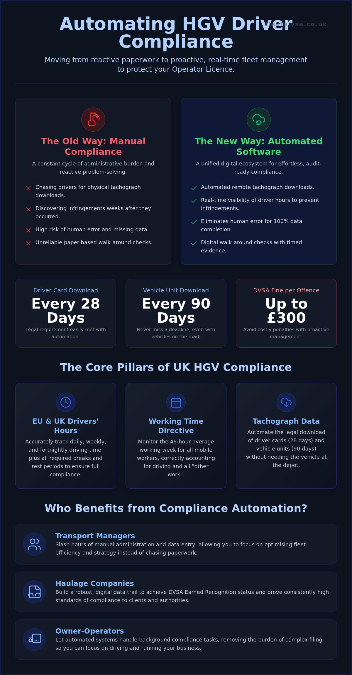 HGV Driver Compliance Software: The 2026 Guide to Protecting Your Operator Licence