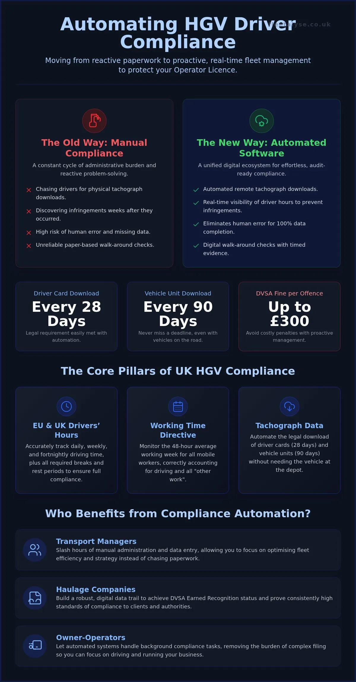 HGV Driver Compliance Software: The 2026 Guide to Protecting Your Operator Licence