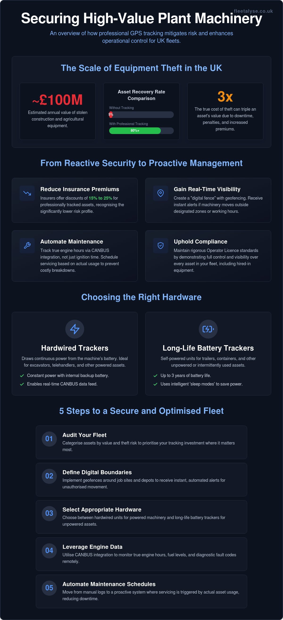 Plant Machinery GPS Tracker: 2026 Fleet Security Guide