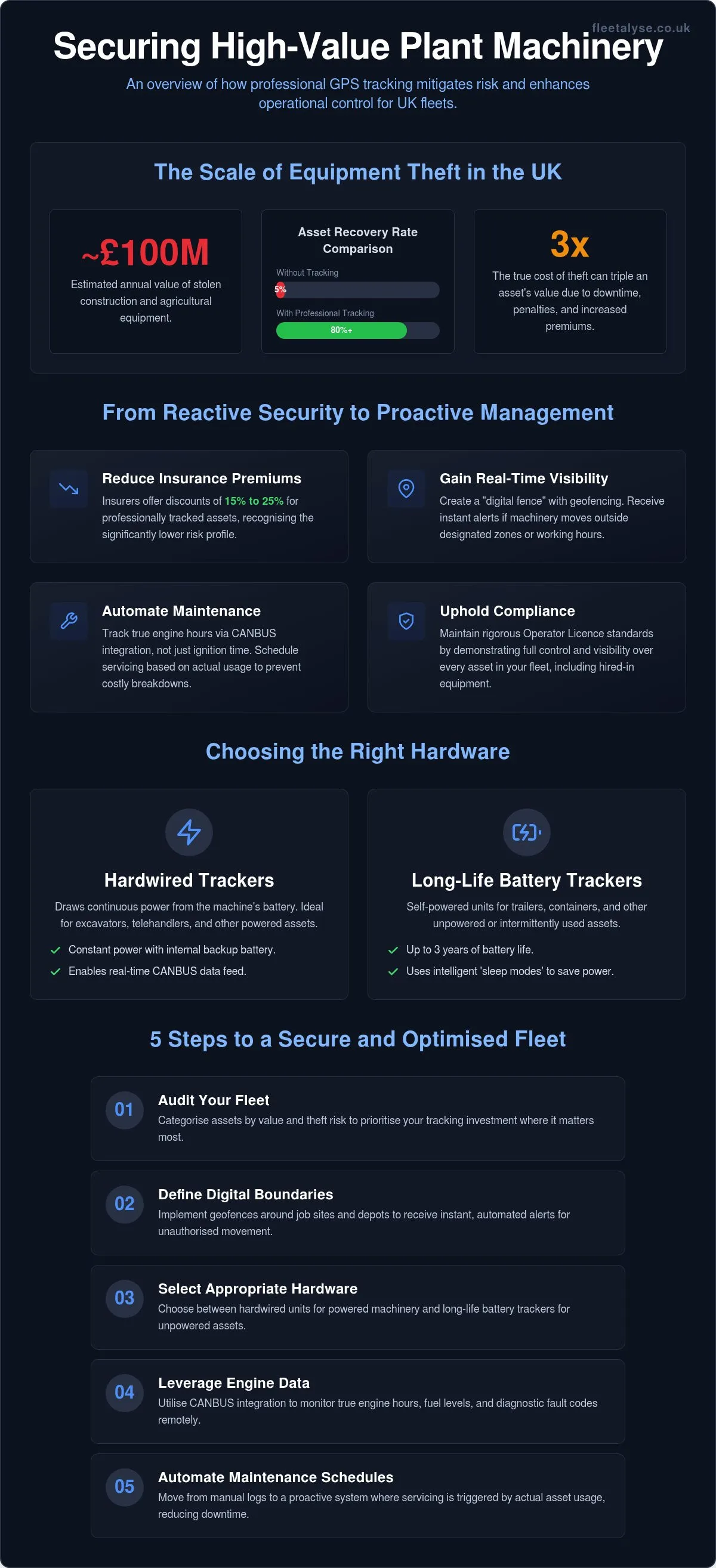 Plant Machinery GPS Tracker: 2026 Fleet Security Guide