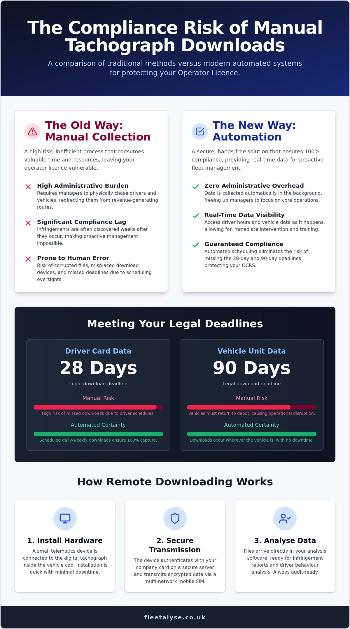Automated Tachograph Download: The Definitive Guide to Remote Compliance