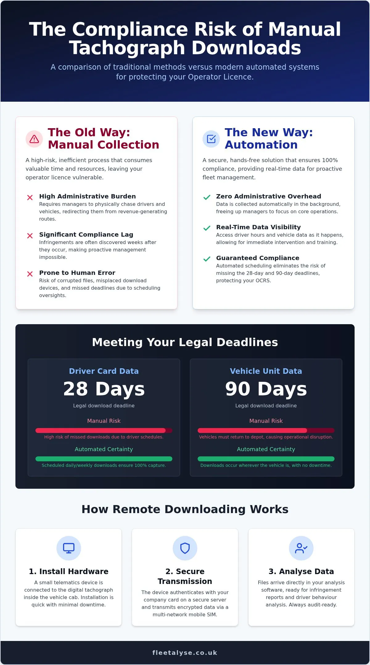 Automated Tachograph Download: The Definitive Guide to Remote Compliance