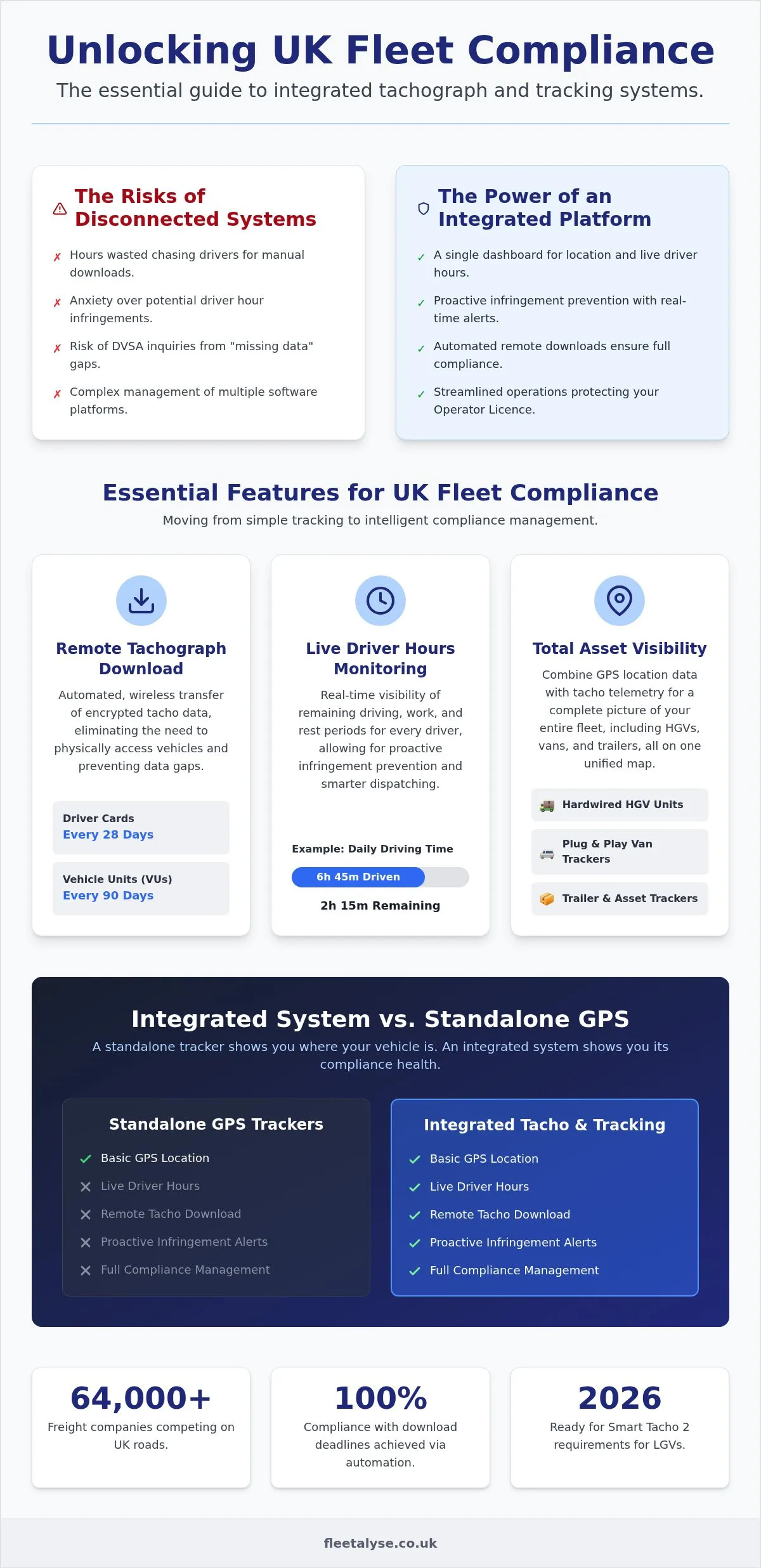 Integrated Tachograph and Tracking Systems: The 2026 UK Compliance Guide