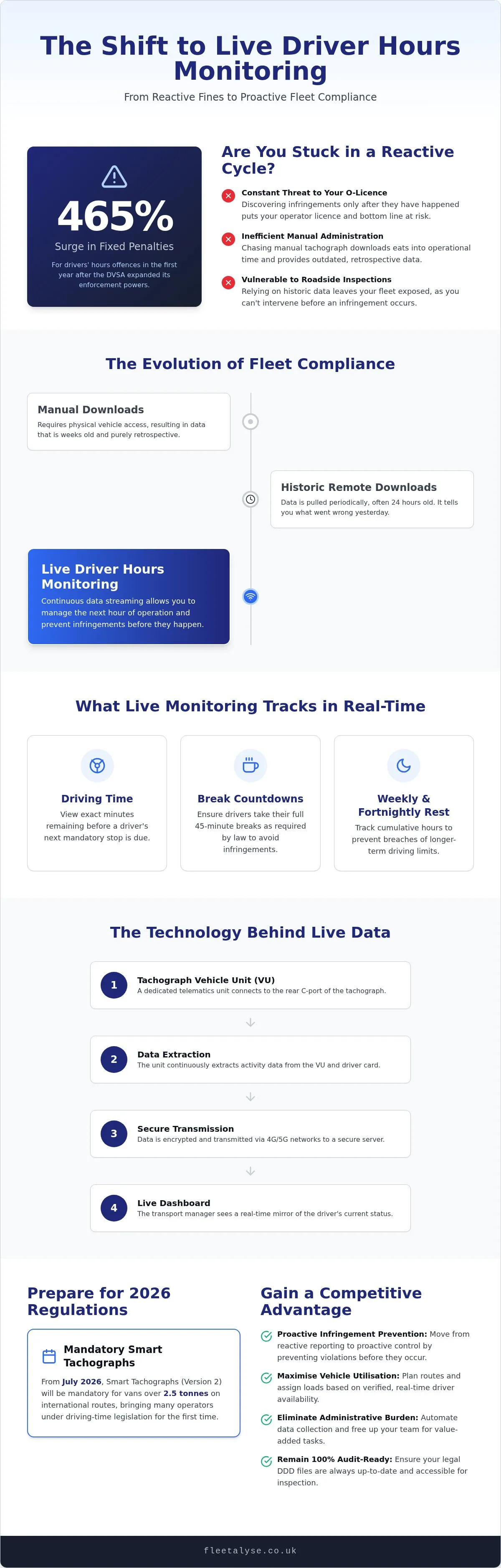 Live Driver Hours Monitoring: Guide for UK Fleets