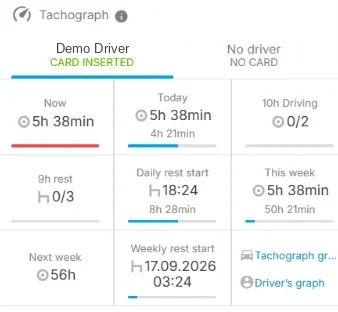 The Fleetalyse tachograph panel for a driver with their card inserted: driving time now, today and this week, reduced rests and extended driving days used, and when the next daily and weekly rests start.